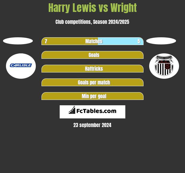 Harry Lewis vs Wright h2h player stats