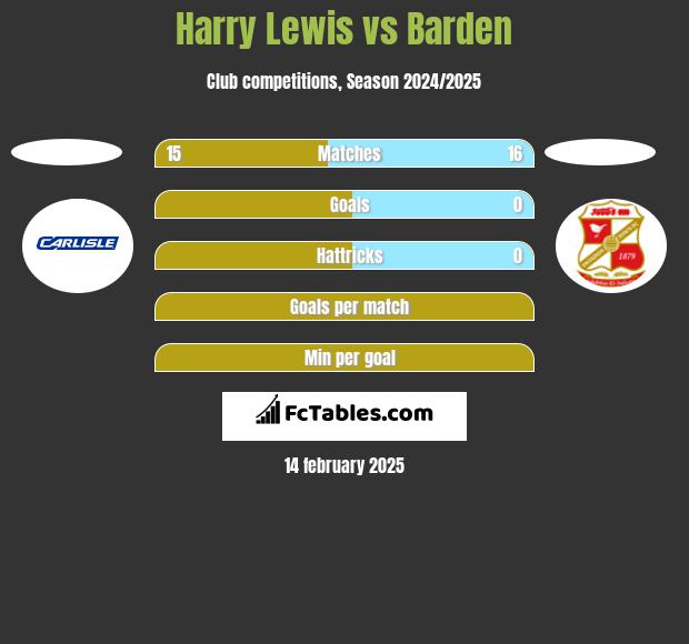 Harry Lewis vs Barden h2h player stats