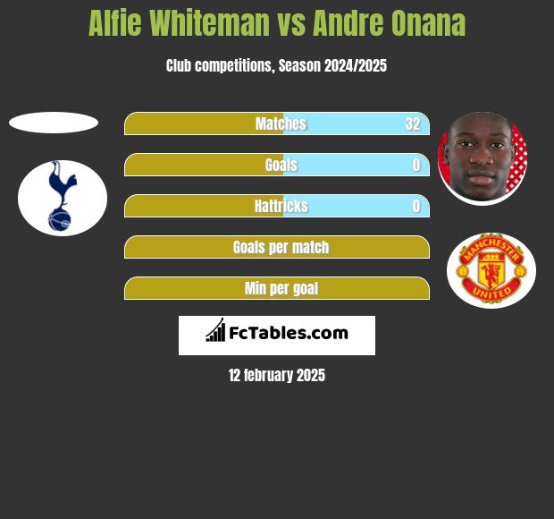 Alfie Whiteman vs Andre Onana h2h player stats