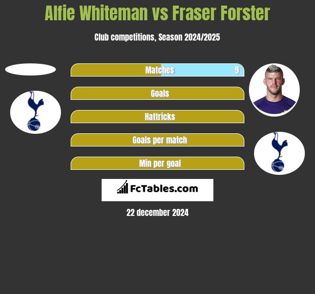 Alfie Whiteman vs Fraser Forster h2h player stats