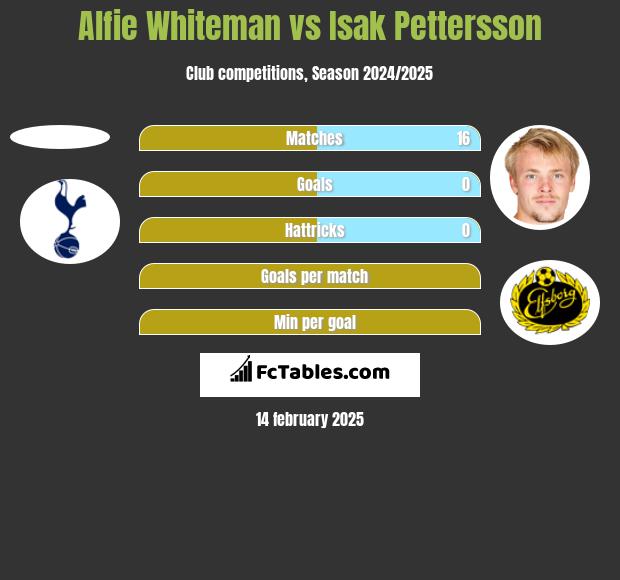 Alfie Whiteman vs Isak Pettersson h2h player stats