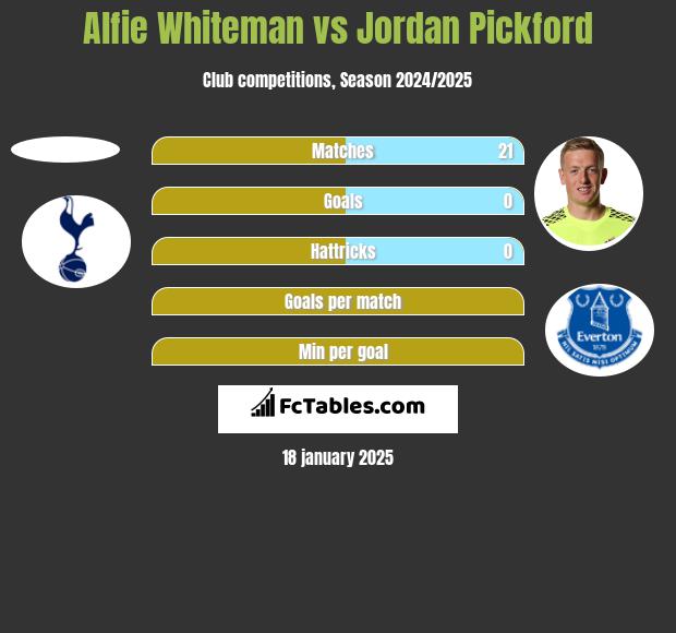 Alfie Whiteman vs Jordan Pickford h2h player stats