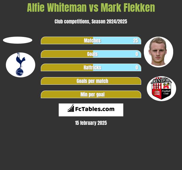 Alfie Whiteman vs Mark Flekken h2h player stats