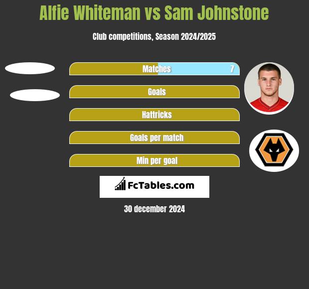 Alfie Whiteman vs Sam Johnstone h2h player stats