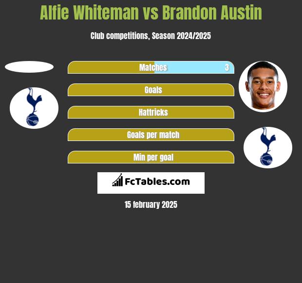 Alfie Whiteman vs Brandon Austin h2h player stats