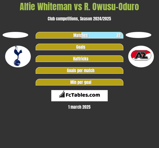 Alfie Whiteman vs R. Owusu-Oduro h2h player stats