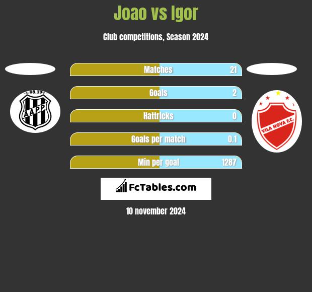 Joao vs Igor h2h player stats