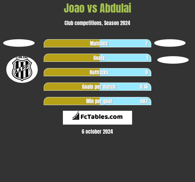 Joao vs Abdulai h2h player stats