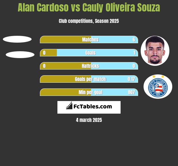 Alan Cardoso vs Cauly Oliveira Souza h2h player stats