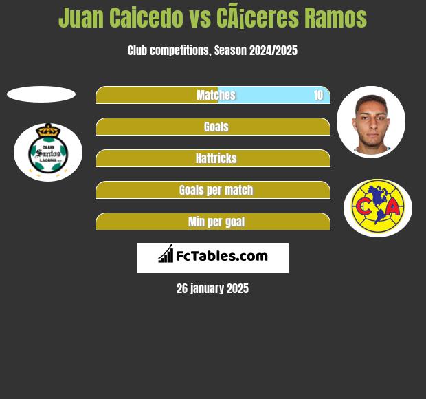 Juan Caicedo vs CÃ¡ceres Ramos h2h player stats