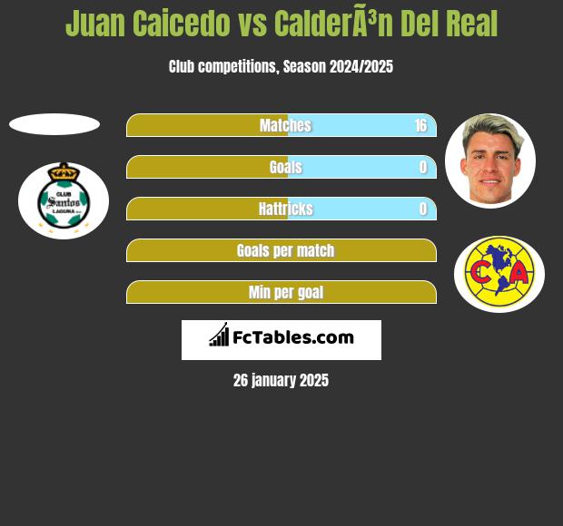 Juan Caicedo vs CalderÃ³n Del Real h2h player stats