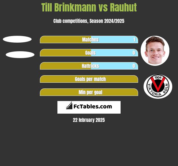 Till Brinkmann vs Rauhut h2h player stats