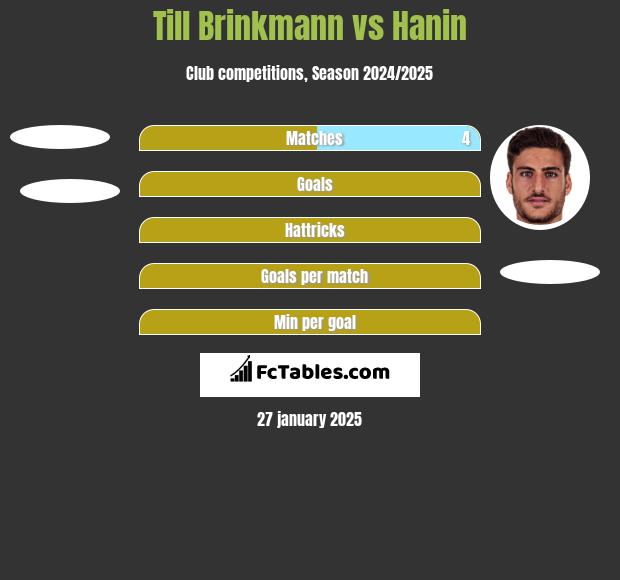 Till Brinkmann vs Hanin h2h player stats