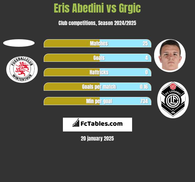 Eris Abedini vs Grgic h2h player stats