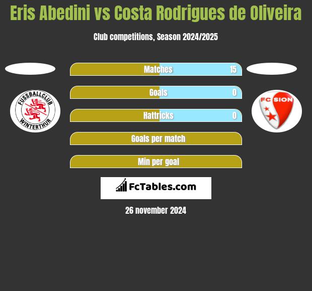 Eris Abedini vs Costa Rodrigues de Oliveira h2h player stats