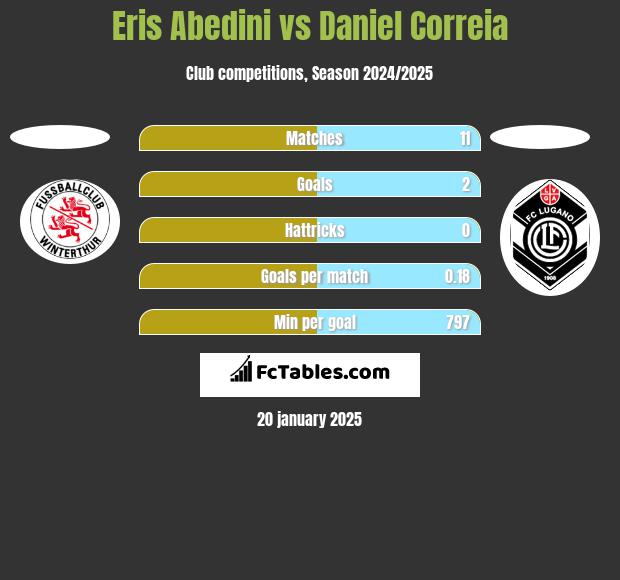 Eris Abedini vs Daniel Correia h2h player stats