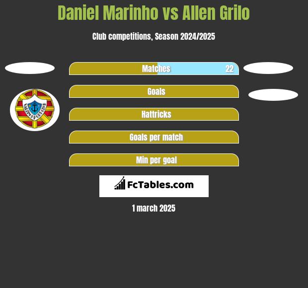 Daniel Marinho vs Allen Grilo h2h player stats