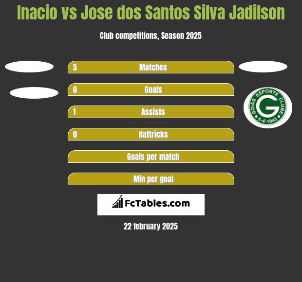 Inacio vs Jose dos Santos Silva Jadilson h2h player stats