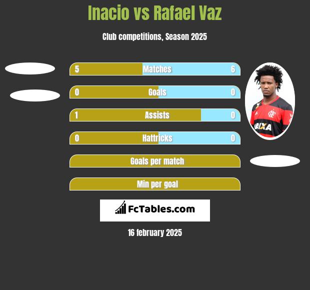 Inacio vs Rafael Vaz h2h player stats