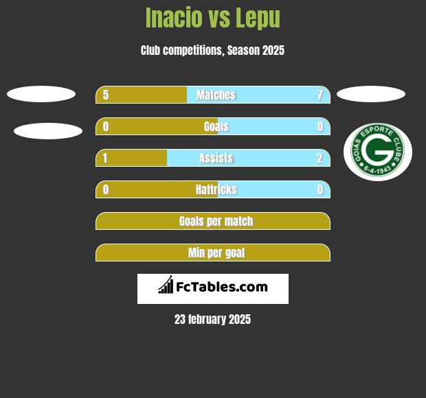 Inacio vs Lepu h2h player stats