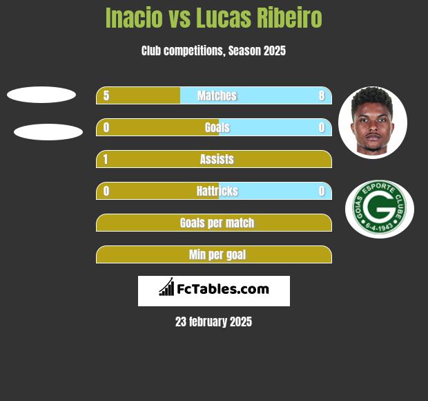 Inacio vs Lucas Ribeiro h2h player stats