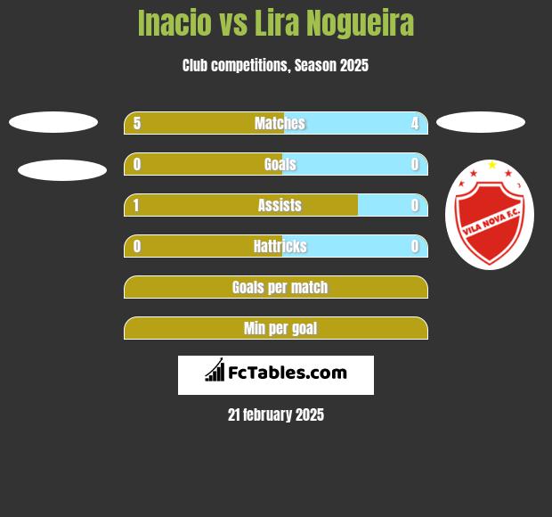 Inacio vs Lira Nogueira h2h player stats