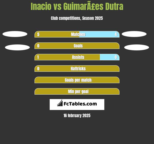 Inacio vs GuimarÃ£es Dutra h2h player stats