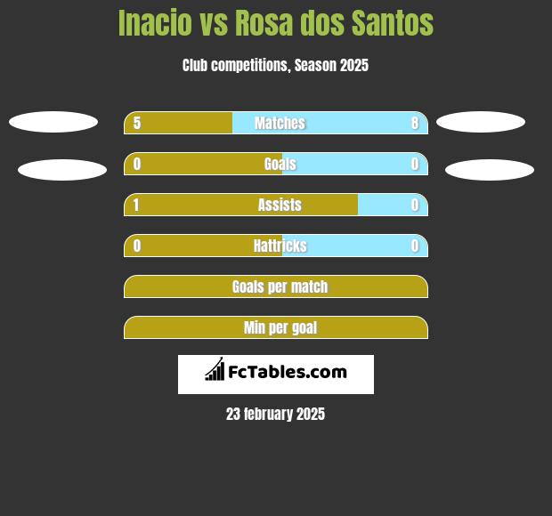 Inacio vs Rosa dos Santos h2h player stats