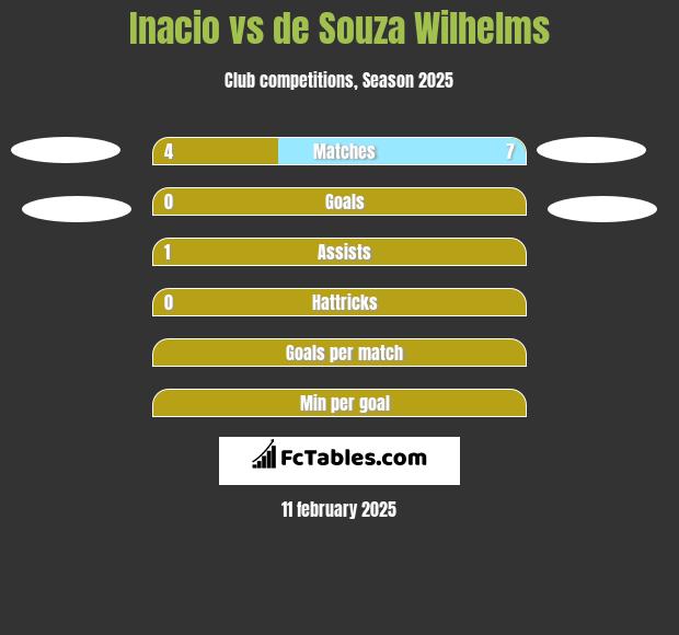 Inacio vs de Souza Wilhelms h2h player stats