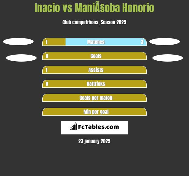 Inacio vs ManiÃ§oba Honorio h2h player stats