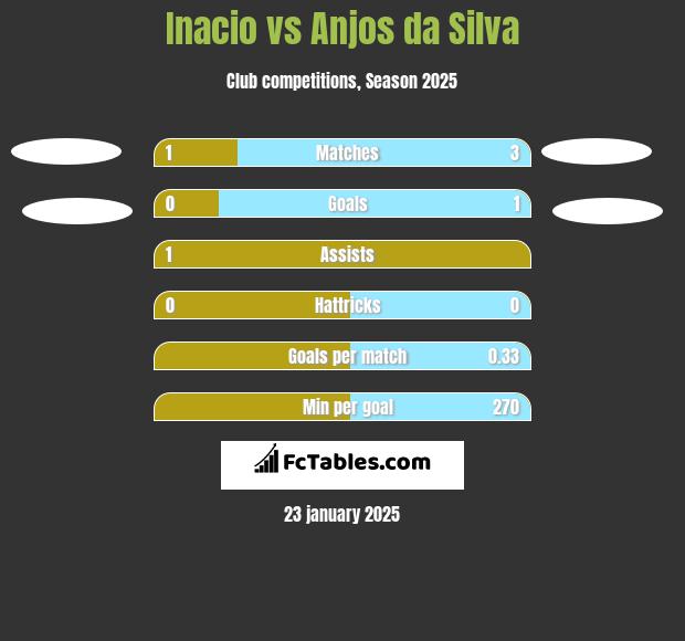 Inacio vs Anjos da Silva h2h player stats