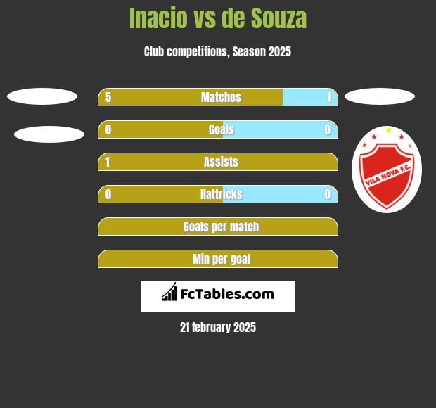 Inacio vs de Souza h2h player stats