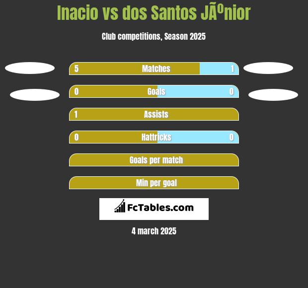 Inacio vs dos Santos JÃºnior h2h player stats