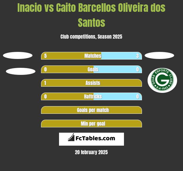 Inacio vs Caito Barcellos Oliveira dos Santos h2h player stats