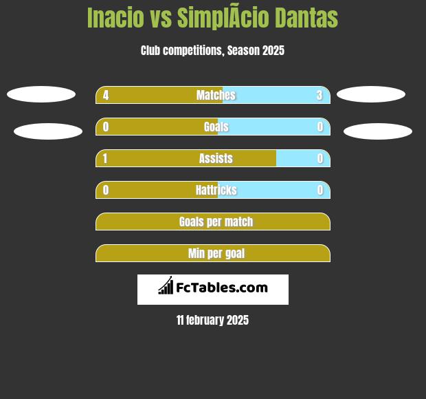 Inacio vs SimplÃ­cio Dantas h2h player stats