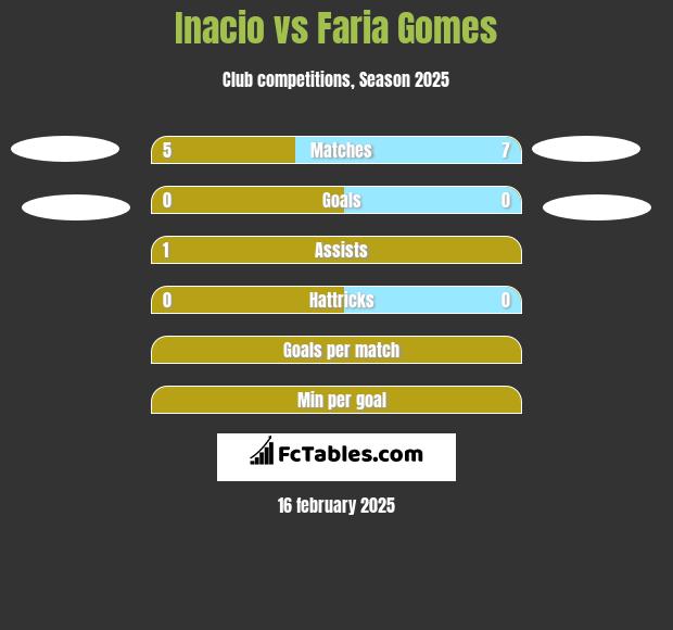 Inacio vs Faria Gomes h2h player stats