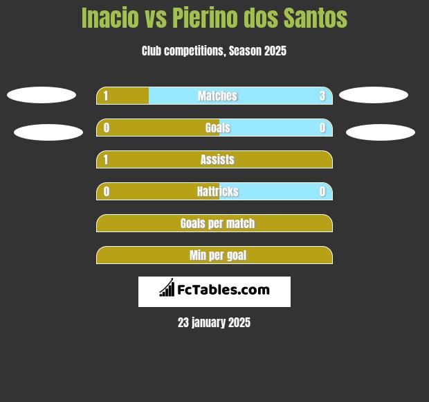 Inacio vs Pierino dos Santos h2h player stats