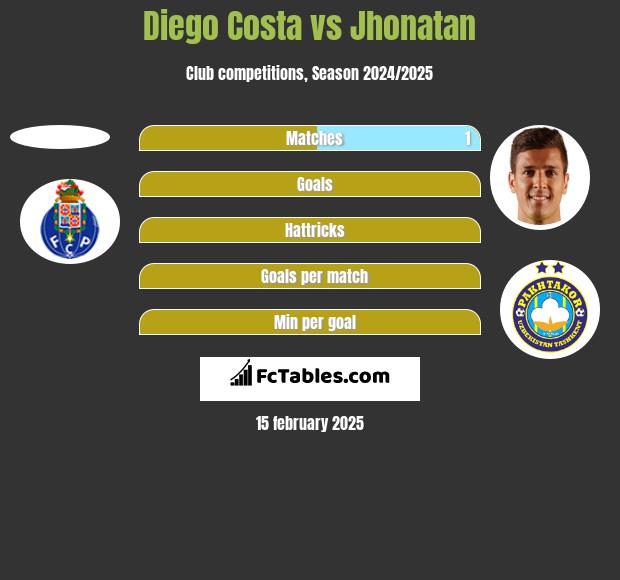 Diego Costa vs Jhonatan h2h player stats