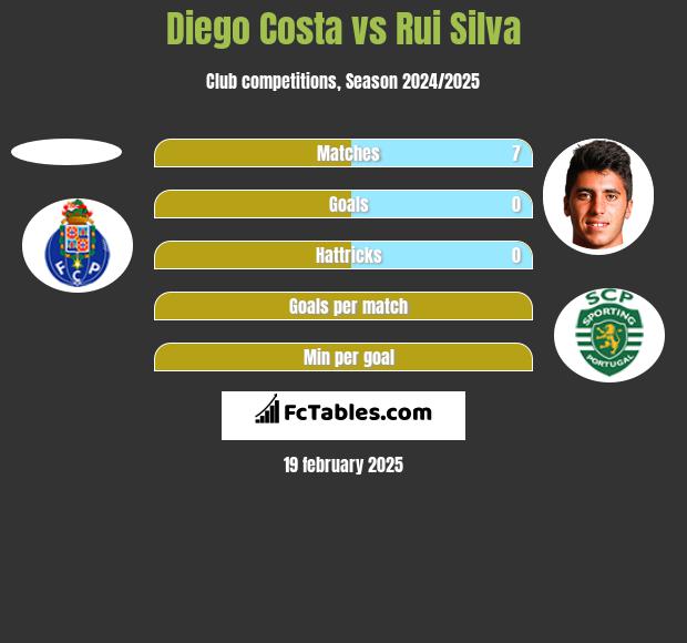 Diego Costa vs Rui Silva h2h player stats