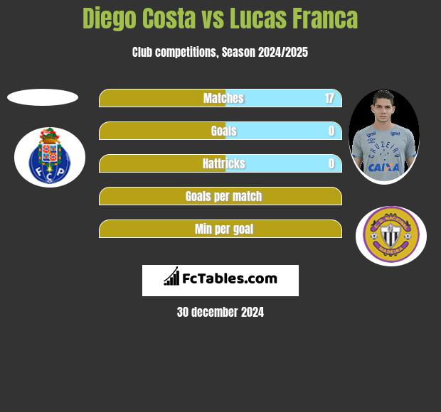 Diego Costa vs Lucas Franca h2h player stats