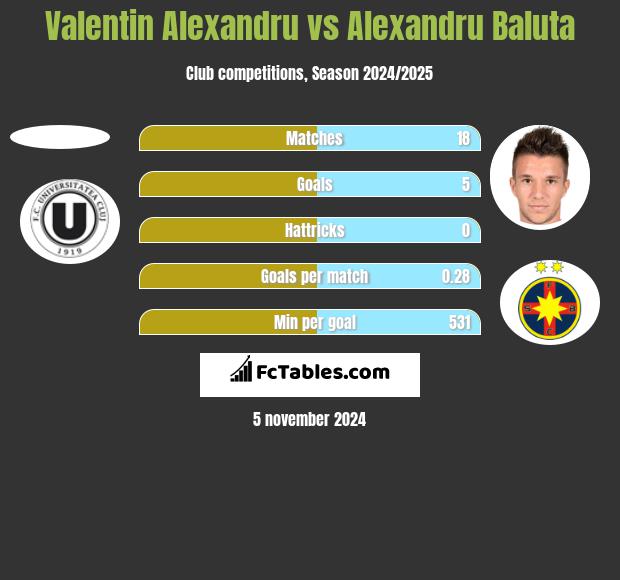 Valentin Alexandru vs Alexandru Baluta h2h player stats