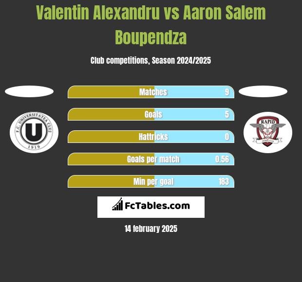 Valentin Alexandru vs Aaron Salem Boupendza h2h player stats