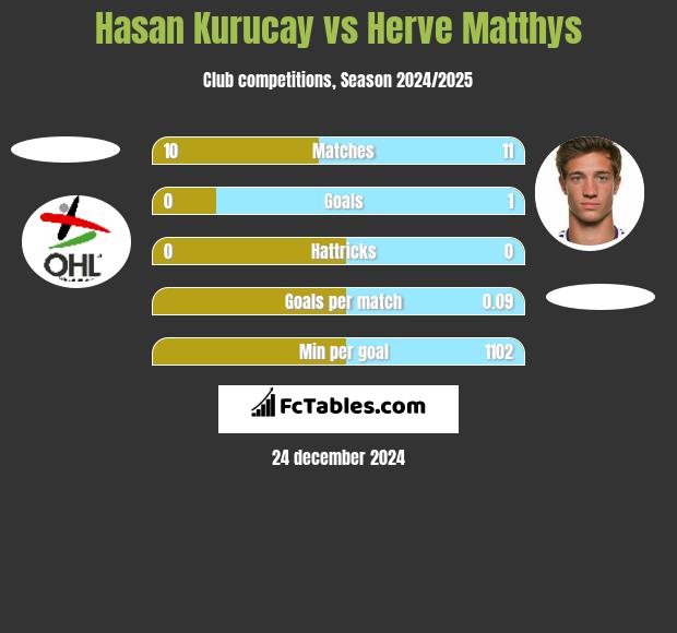 Hasan Kurucay vs Herve Matthys h2h player stats