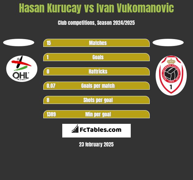 Hasan Kurucay vs Ivan Vukomanovic h2h player stats