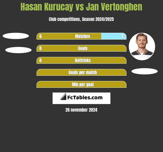 Hasan Kurucay vs Jan Vertonghen h2h player stats