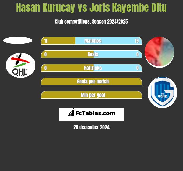 Hasan Kurucay vs Joris Kayembe Ditu h2h player stats