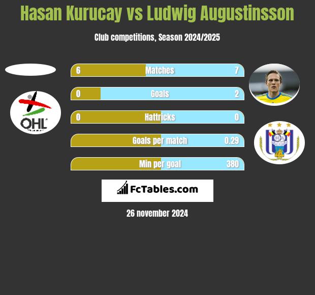 Hasan Kurucay vs Ludwig Augustinsson h2h player stats