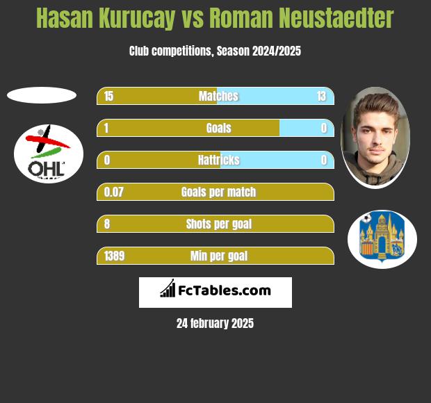 Hasan Kurucay vs Roman Neustaedter h2h player stats