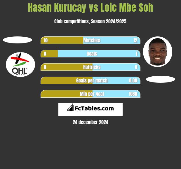 Hasan Kurucay vs Loic Mbe Soh h2h player stats