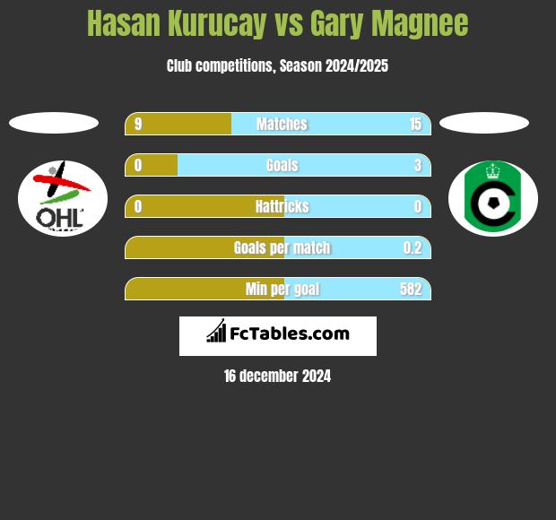 Hasan Kurucay vs Gary Magnee h2h player stats